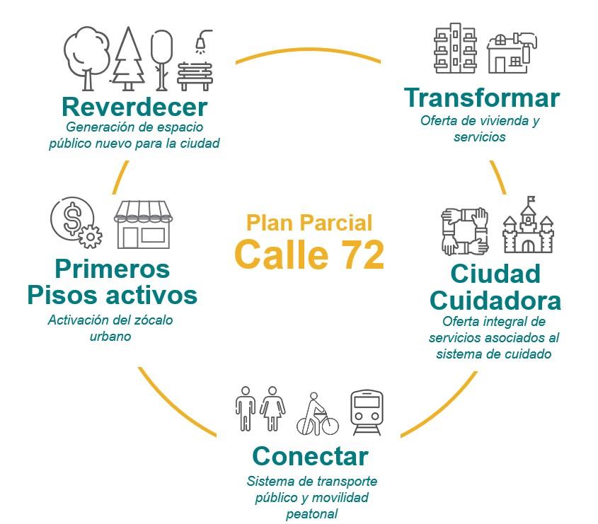 Beneficios calle 72